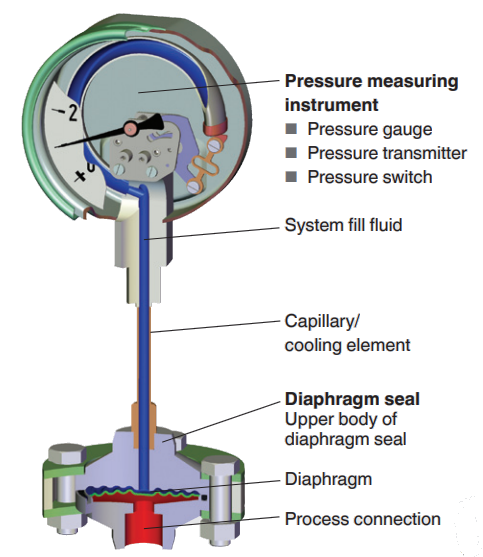 mô tả đồng hồ áp suất màng