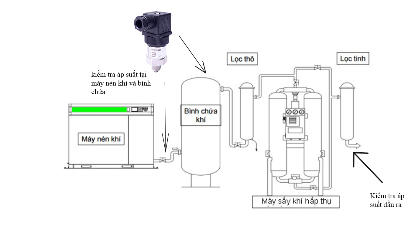 Một vài vị trí kiểm tra áp suất trong hệ thống khí nén