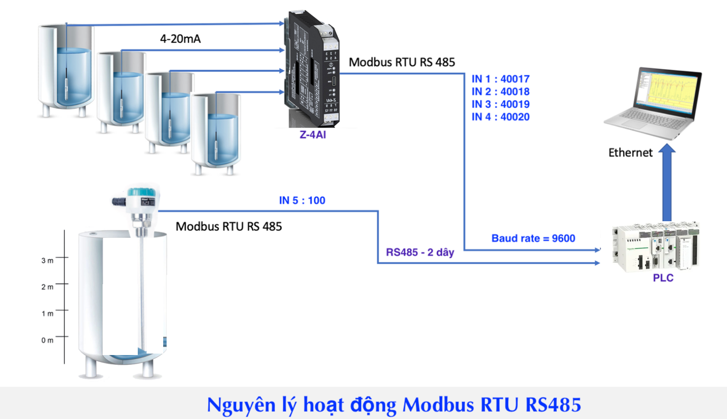 Nguyên lý hoạt động Modbus RTU RS485