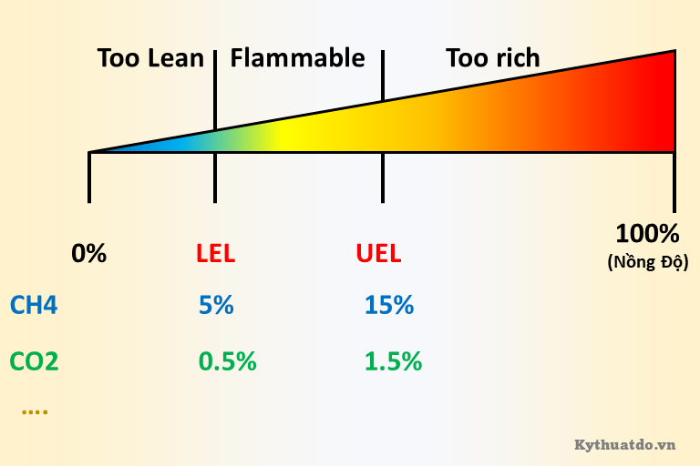 Giới hạn LEL và UEL của một số khí