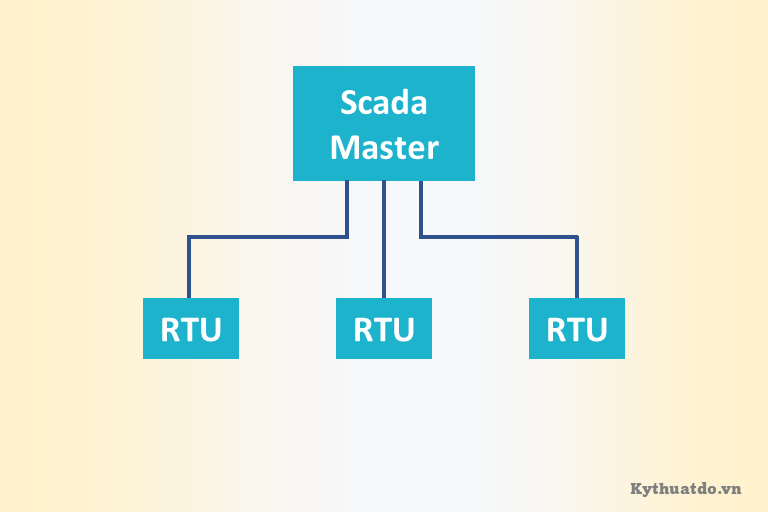 Cấu trúc cảu hệ thống Scada Sơ khai