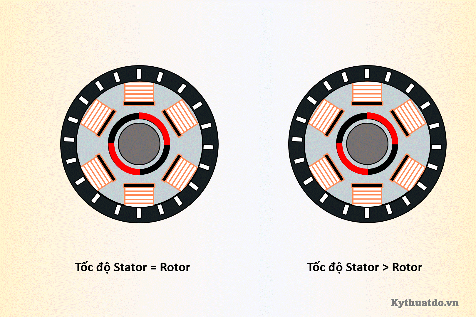 Tốc độ của Roto và Stator trong động cơ Servo