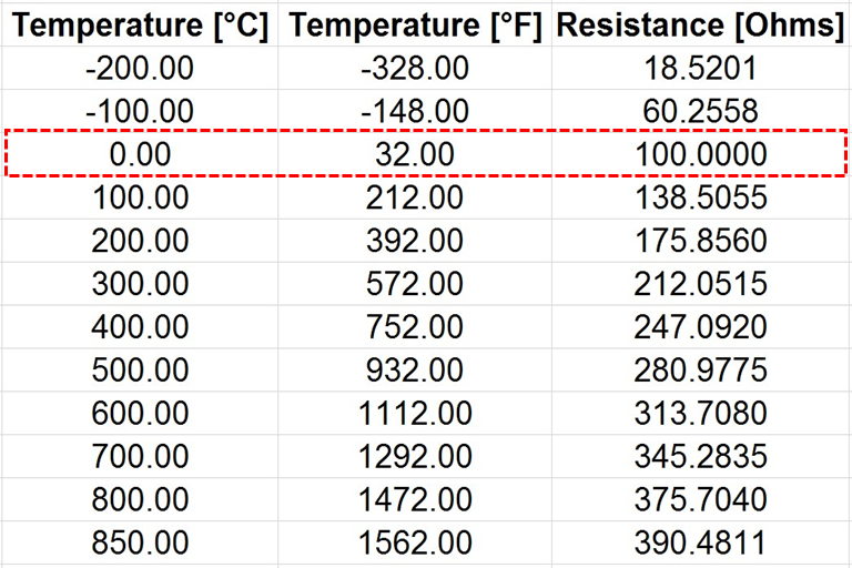 Bảng quy đổi giá trị nhiệt độ PT10 RTD