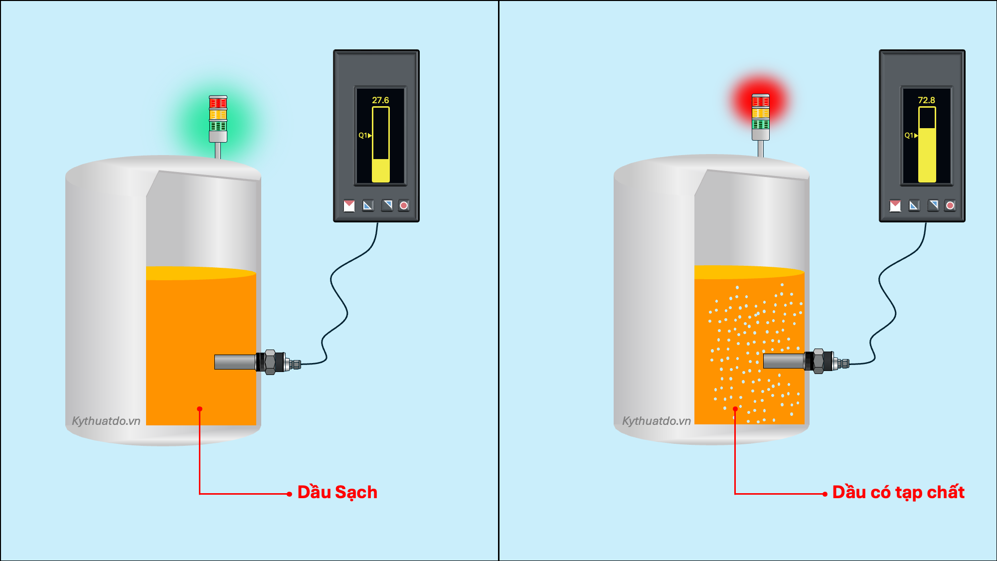 So sánh dầu sạch và dầu nhiễm tạp chất bằng cảm biến phát hiện dầu bẩn
